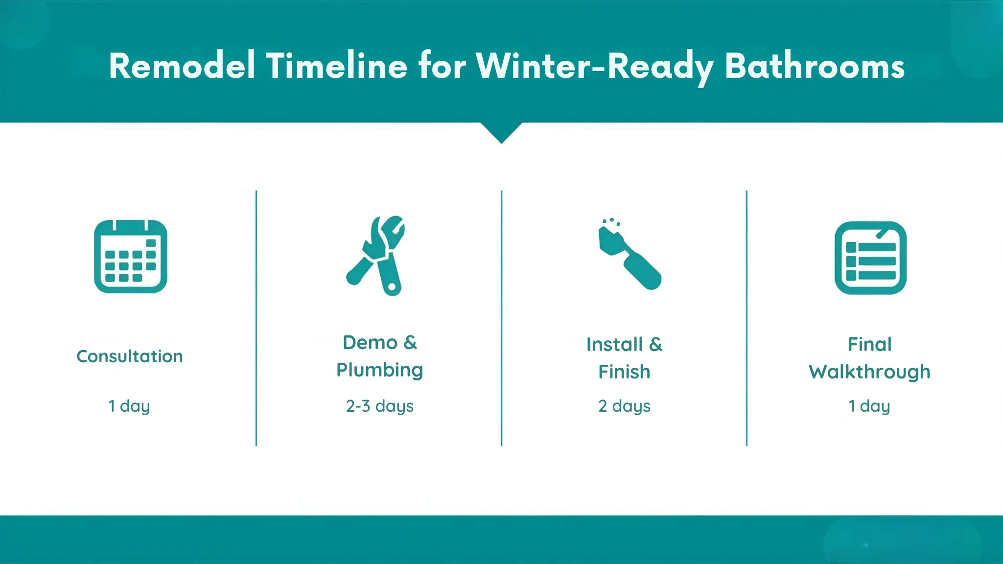 Remodel timeline for winter-ready bathrooms, featuring consultation, demo and plumbing, install and finish, and final walkthrough stages with corresponding durations.